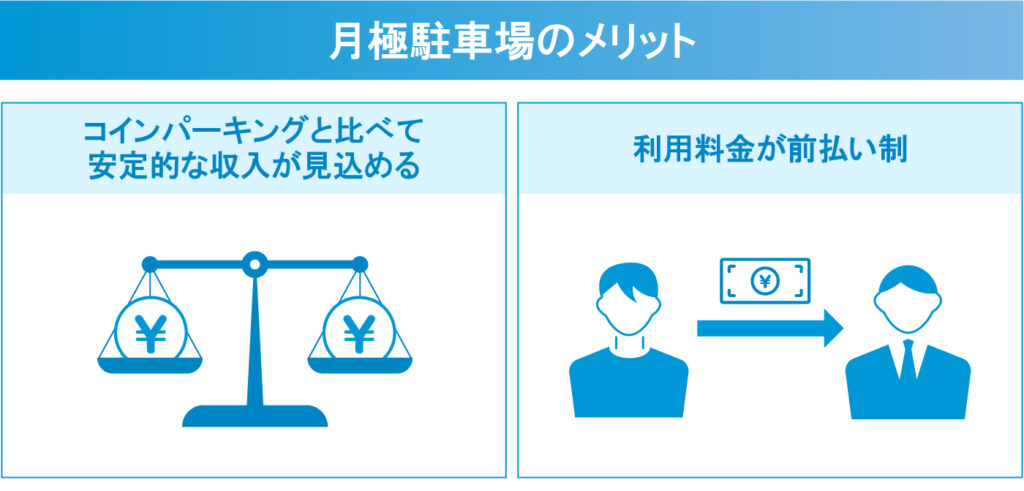 月極駐車場のメリットとしては、どのようなことが挙げられるのでしょうか。ここでは、月極駐車場の2つのメリットについて、それぞれ詳しく解説します。