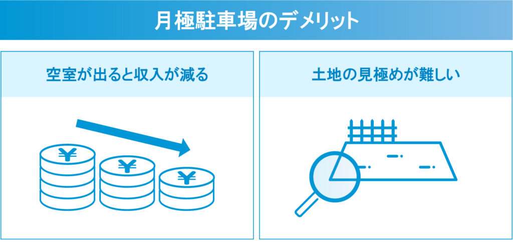 月極駐車場にはメリットがある一方で、デメリットもあります。ここでは、月極駐車場の2つのデメリットについて、それぞれ詳しく解説します。