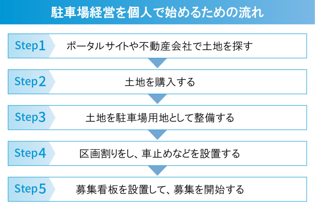 個人経営方式で駐車場経営を始める場合の流れについて紹介