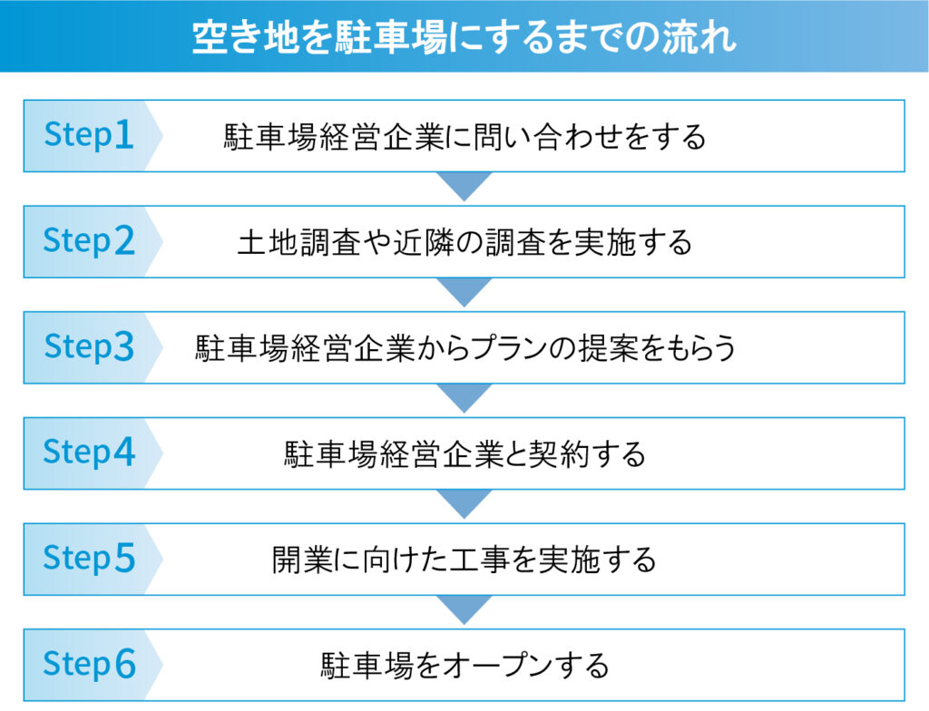 空き地を駐車場にするまでの流れ