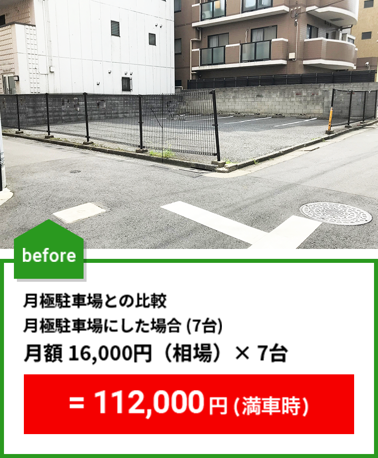 月極駐車場との比較 月極駐車場にした場合（7台）月額 16,000円（相場）× 7台= 112,000円 (満車時)