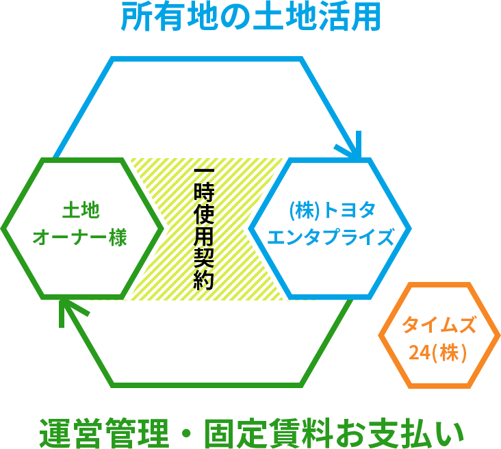 所有地の土地活用 運営管理・固定賃料お支払い