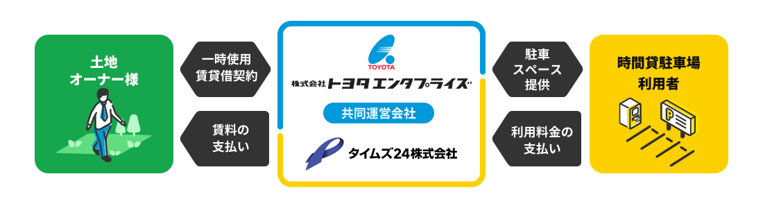 一時使用賃貸借契約での一括借り上げ方式