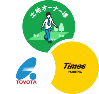 トヨタエンタプライズの土地活用イメージ