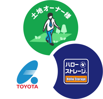トヨタエンタプライズの土地活用イメージ