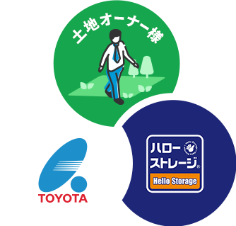 トヨタエンタプライズの土地活用イメージ